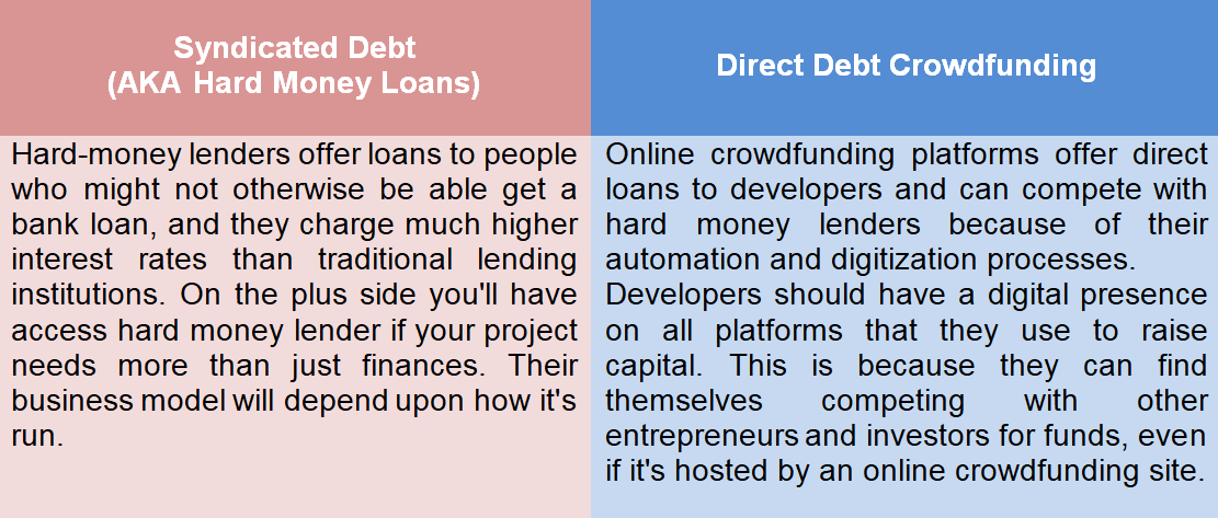 debt crowdfunding real estate