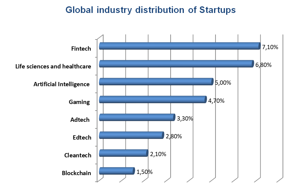 startups industry distribution