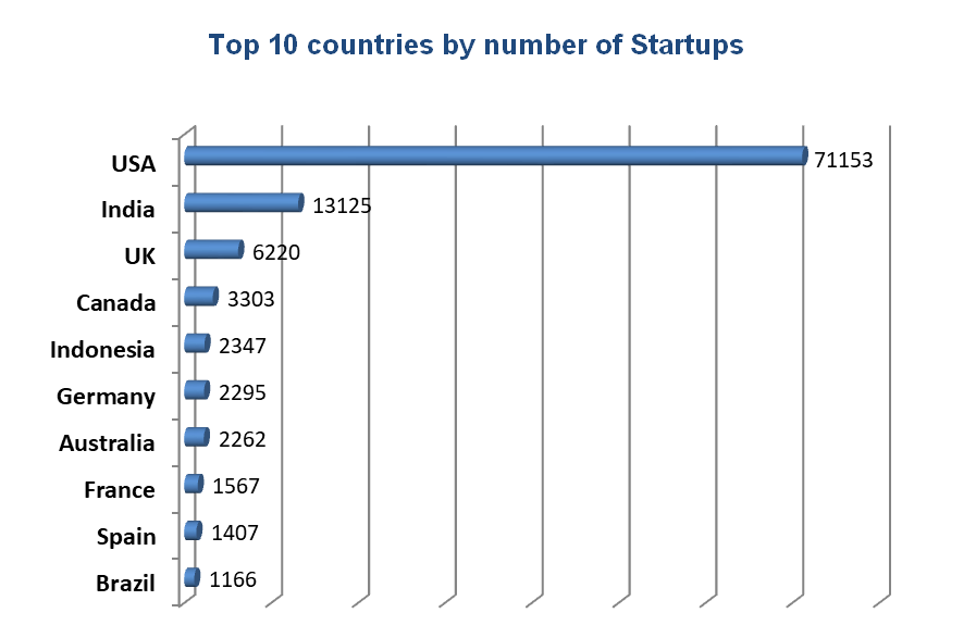 top countries by number of startups