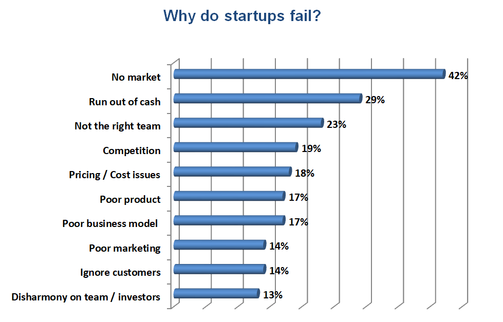 why do startups fail